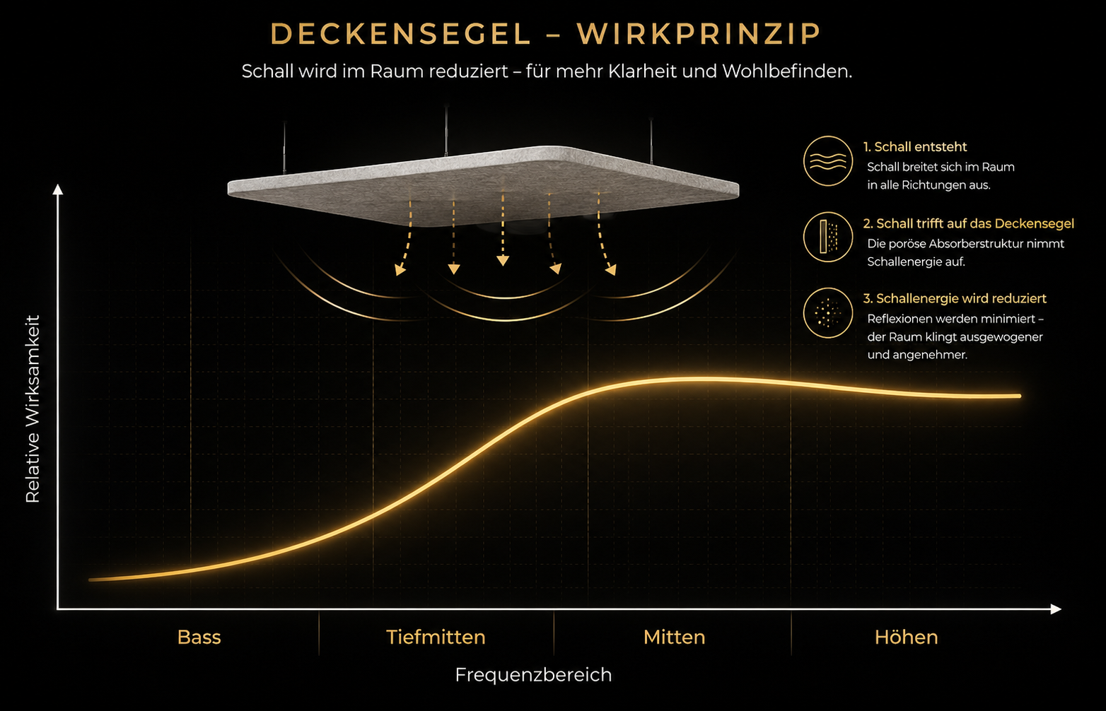 Schematische Darstellung der breitbandigen Wirkung eines Deckensegels